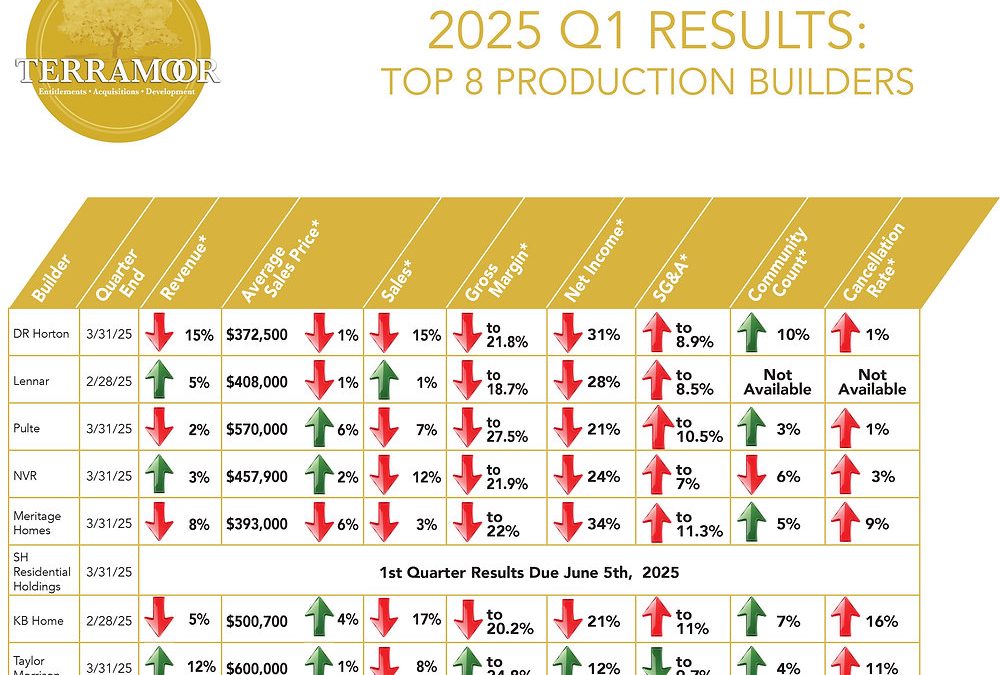 Review 2025 Q1 Results from the Nation’s Top Production Builders